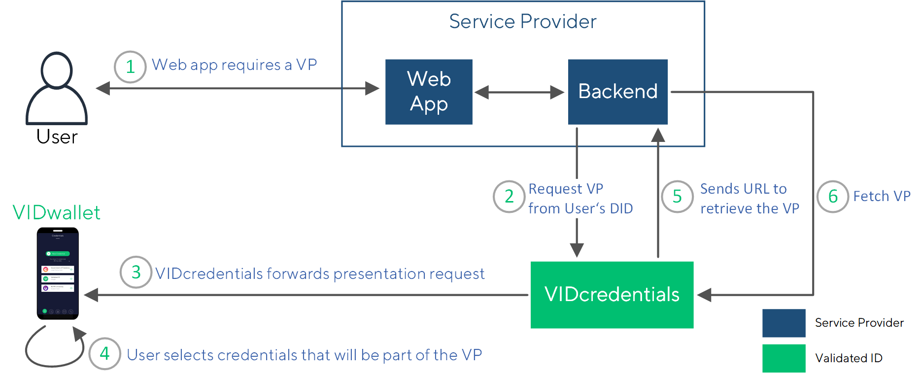 openid-connect-vp